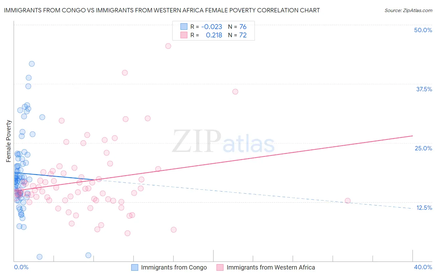 Immigrants from Congo vs Immigrants from Western Africa Female Poverty