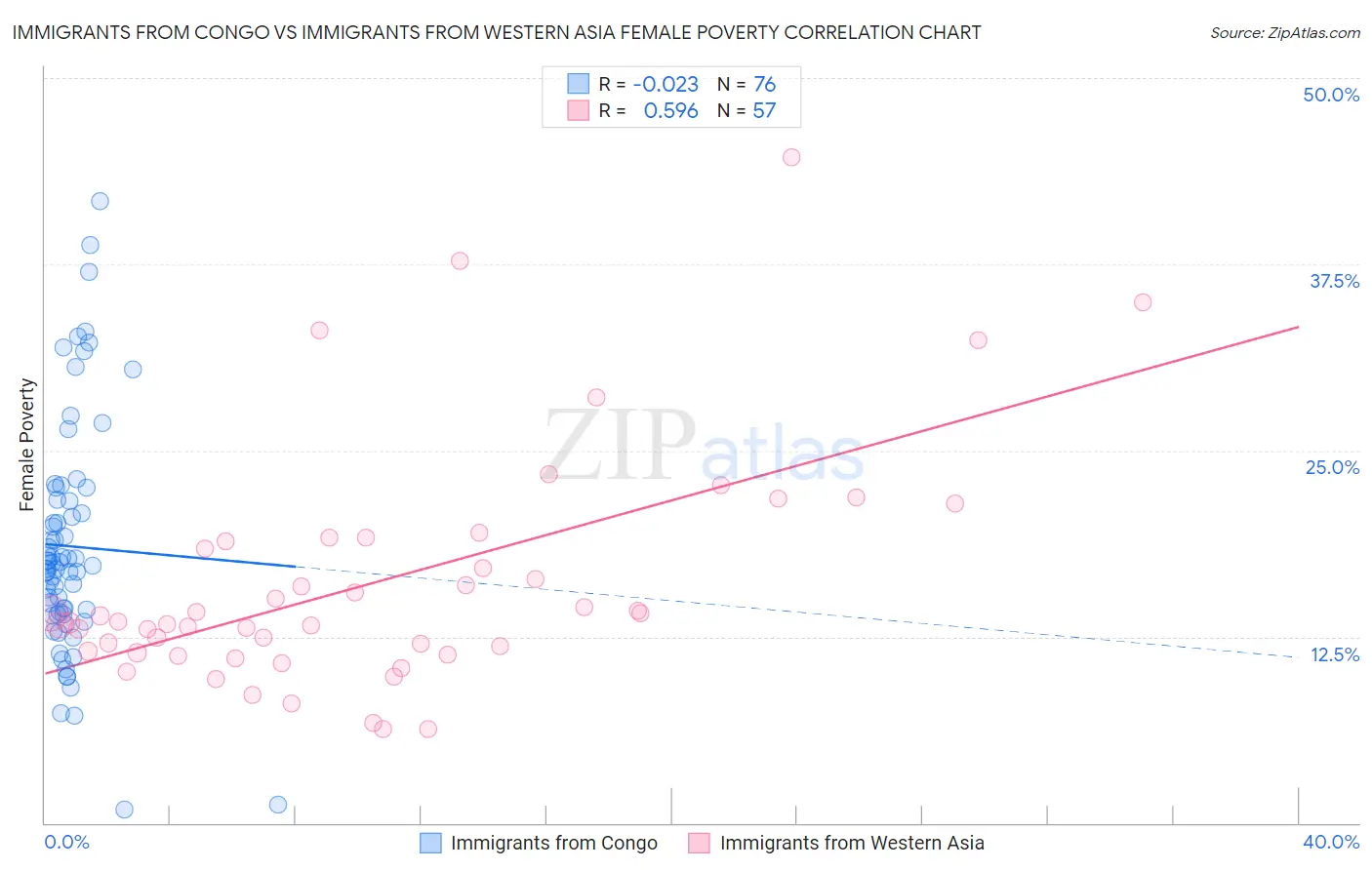 Immigrants from Congo vs Immigrants from Western Asia Female Poverty