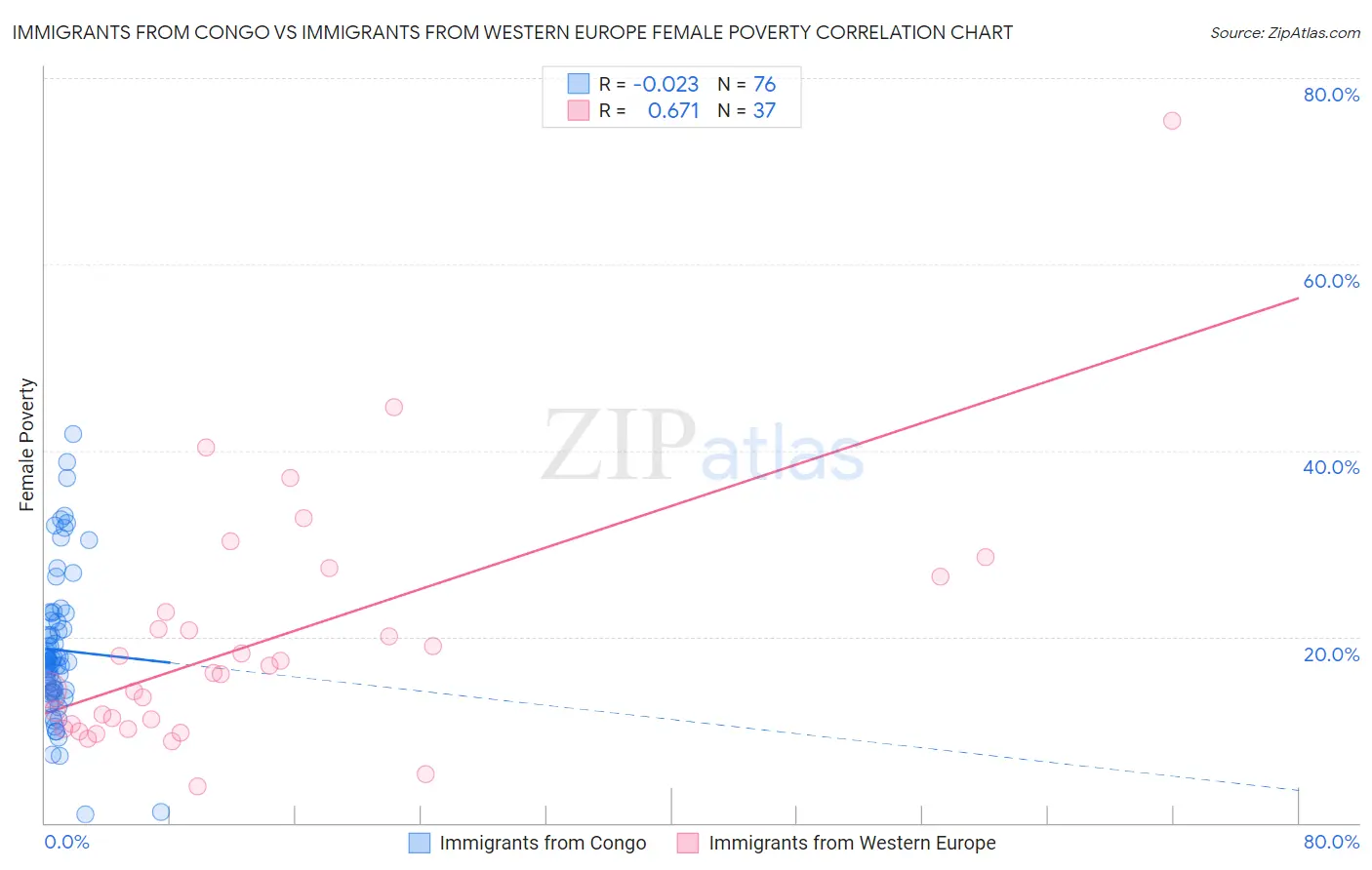 Immigrants from Congo vs Immigrants from Western Europe Female Poverty