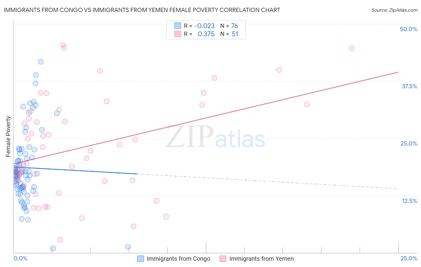 Immigrants from Congo vs Immigrants from Yemen Female Poverty