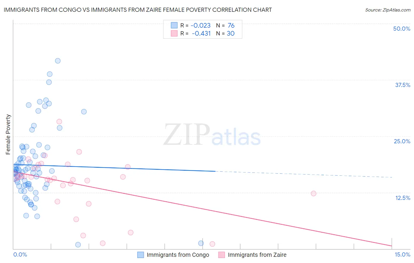 Immigrants from Congo vs Immigrants from Zaire Female Poverty