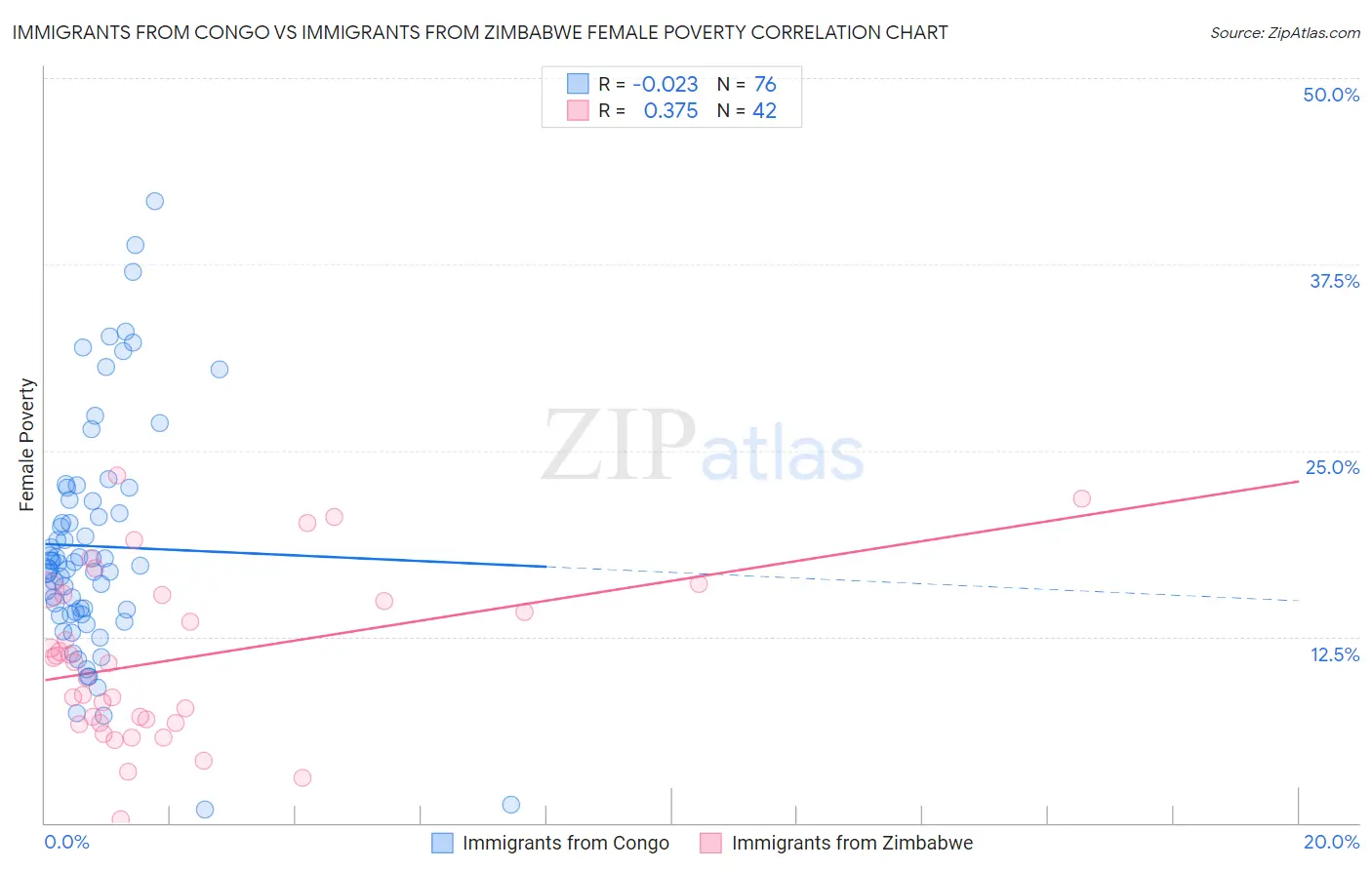 Immigrants from Congo vs Immigrants from Zimbabwe Female Poverty
