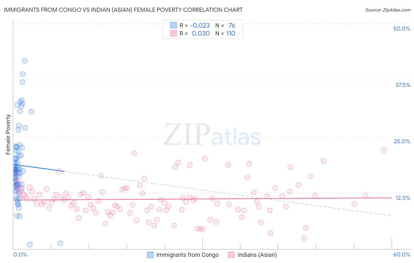 Immigrants from Congo vs Indian (Asian) Female Poverty