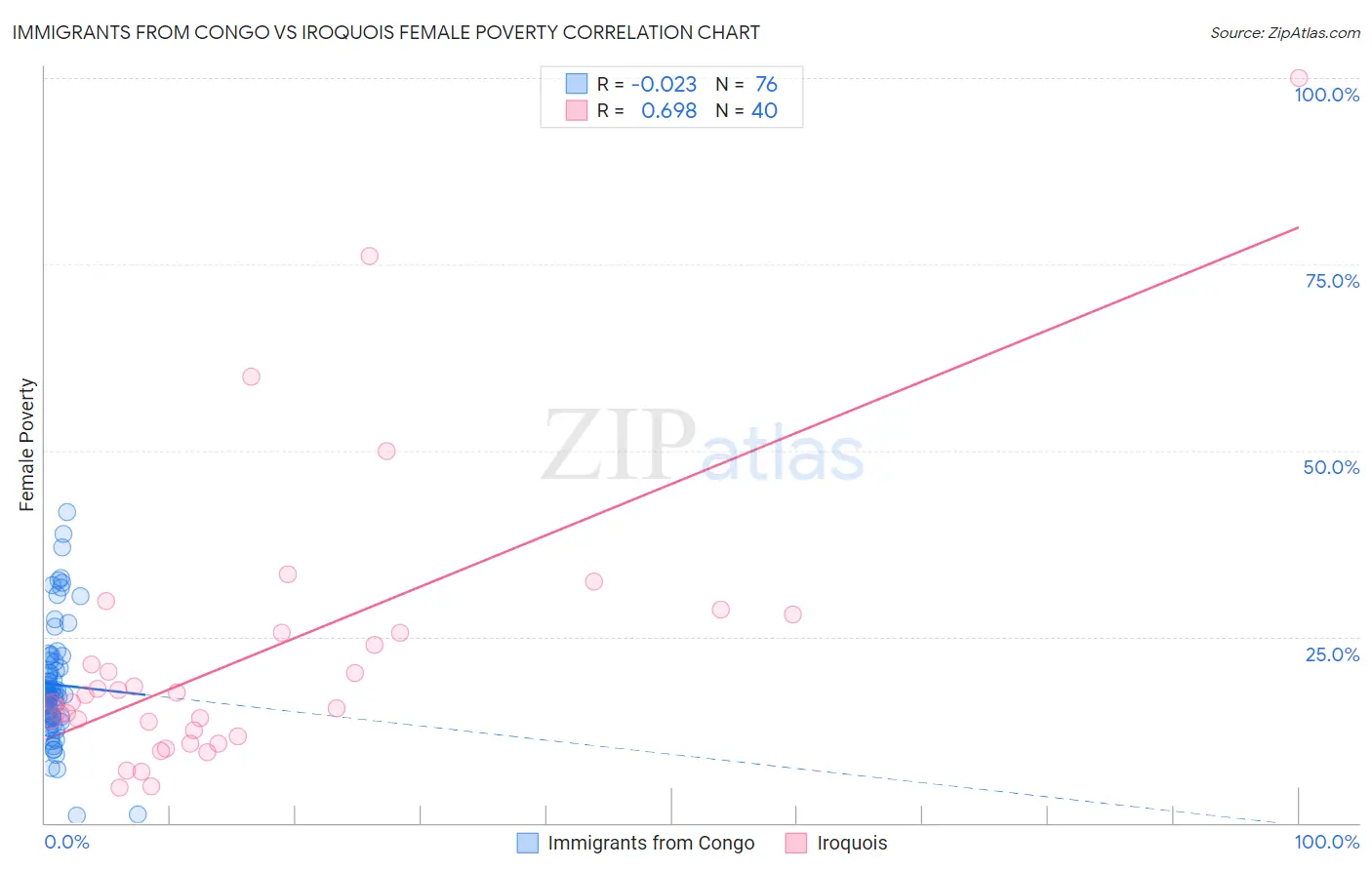 Immigrants from Congo vs Iroquois Female Poverty