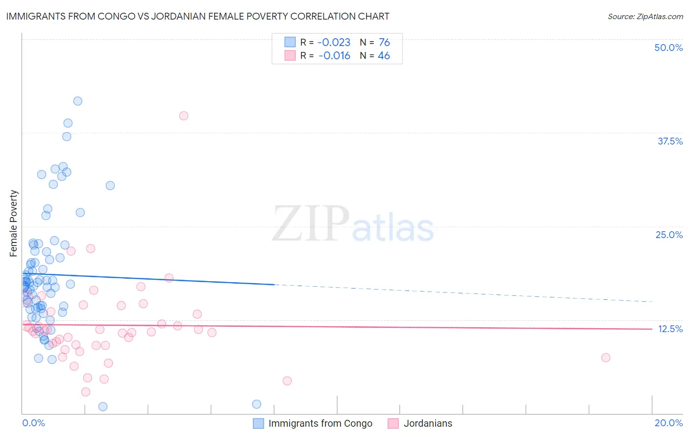 Immigrants from Congo vs Jordanian Female Poverty