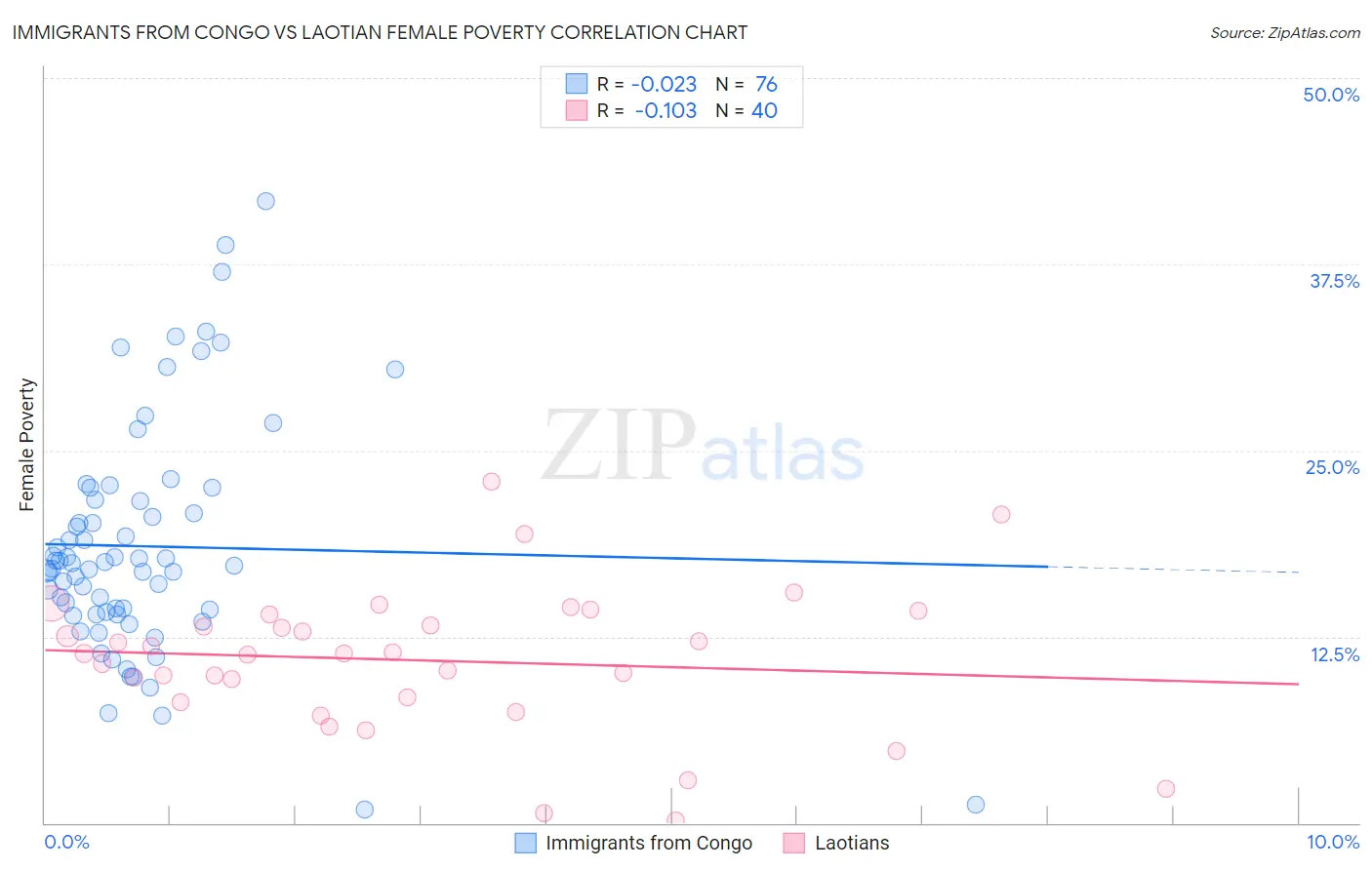Immigrants from Congo vs Laotian Female Poverty