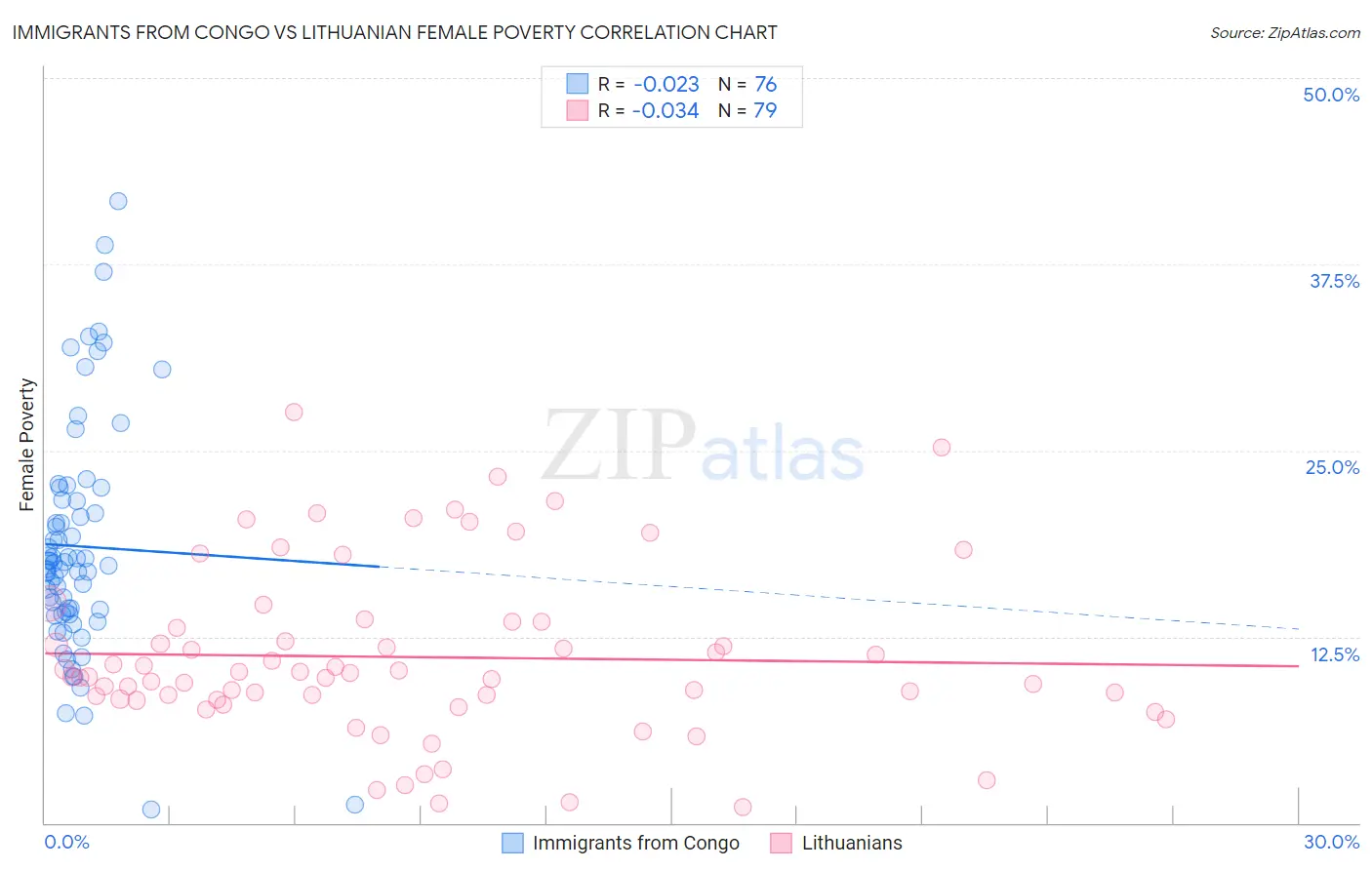 Immigrants from Congo vs Lithuanian Female Poverty