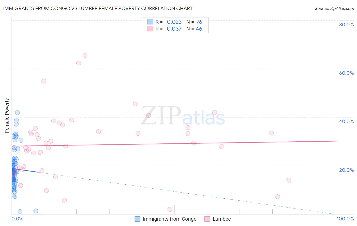 Immigrants from Congo vs Lumbee Female Poverty