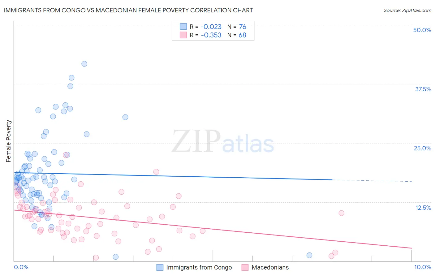 Immigrants from Congo vs Macedonian Female Poverty