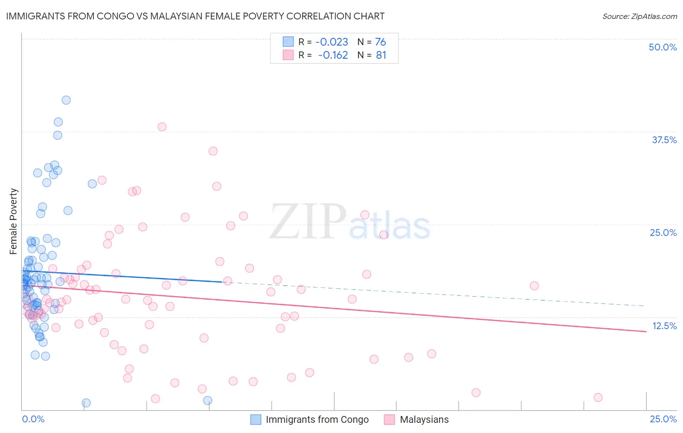 Immigrants from Congo vs Malaysian Female Poverty