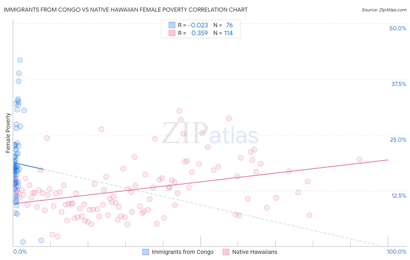 Immigrants from Congo vs Native Hawaiian Female Poverty