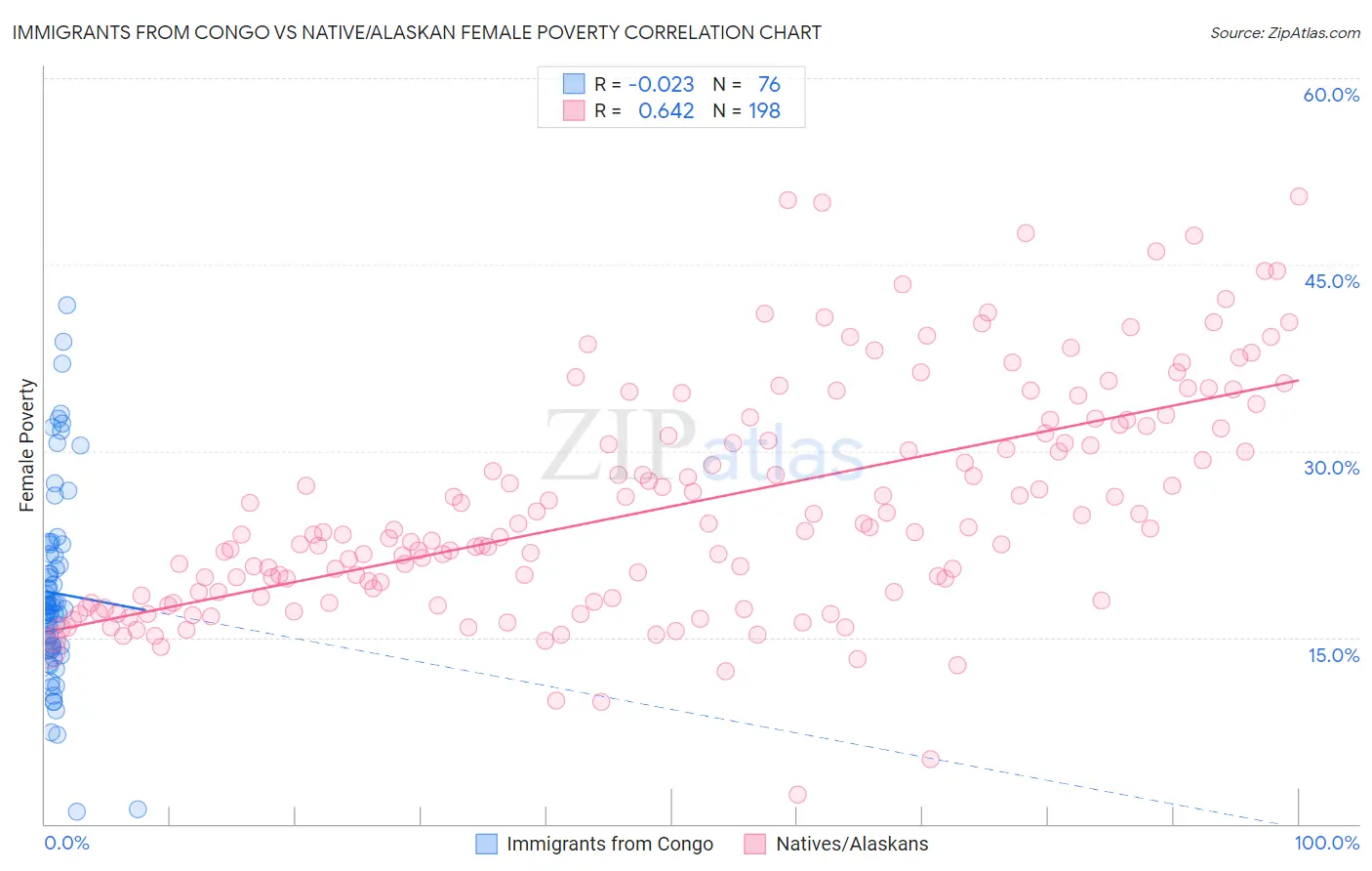 Immigrants from Congo vs Native/Alaskan Female Poverty