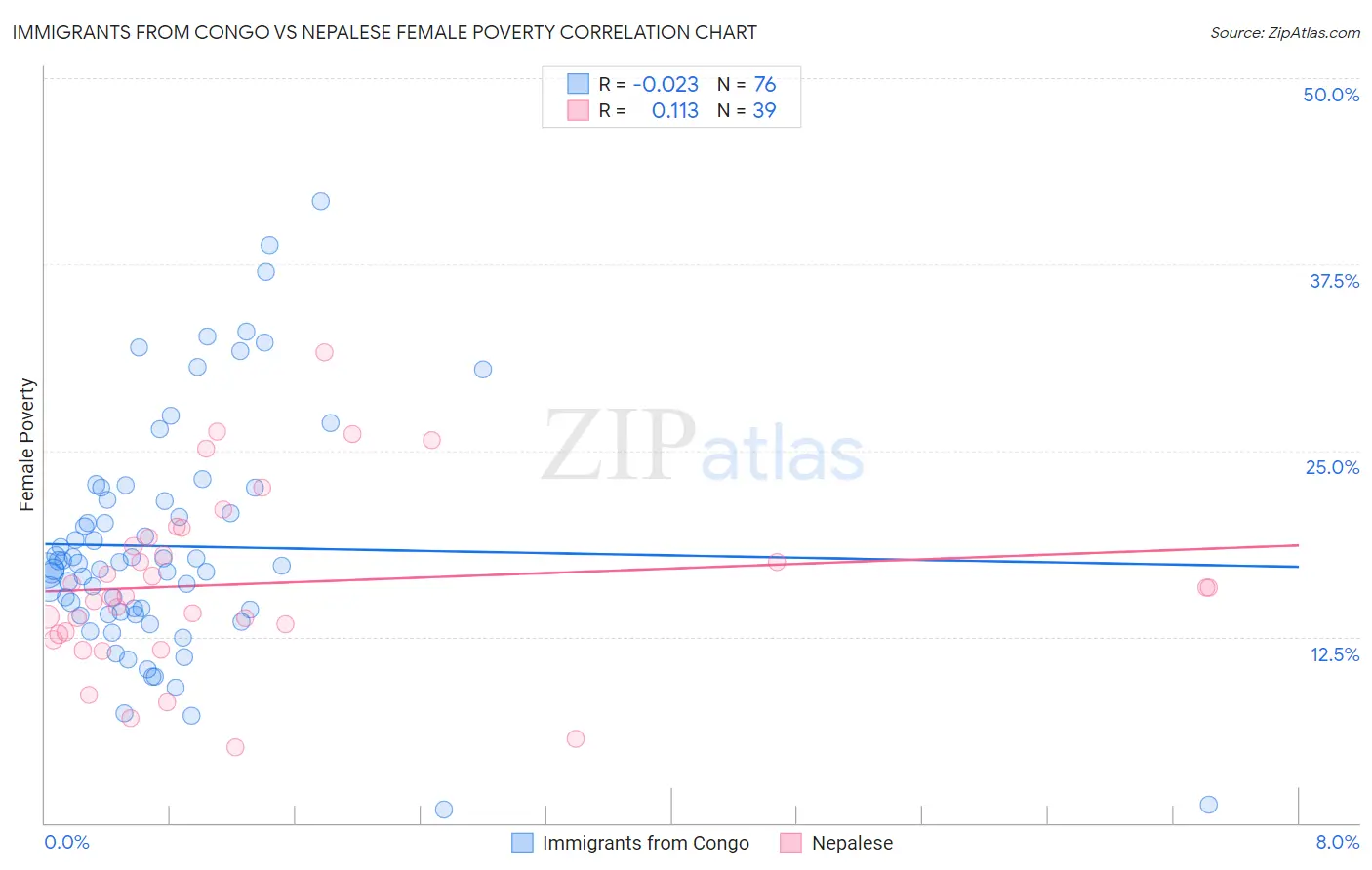 Immigrants from Congo vs Nepalese Female Poverty