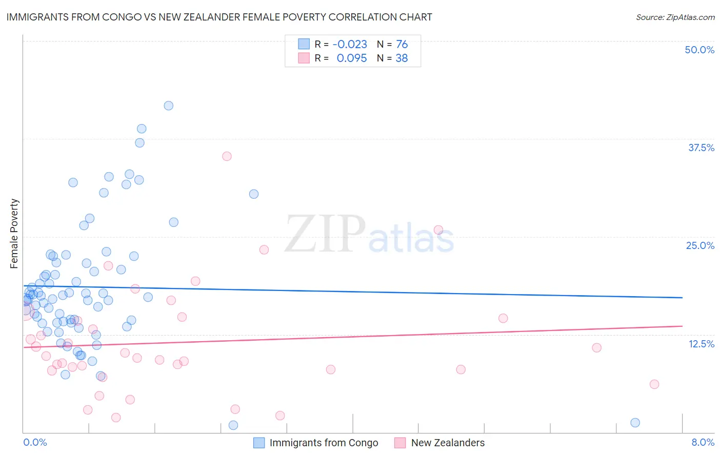 Immigrants from Congo vs New Zealander Female Poverty