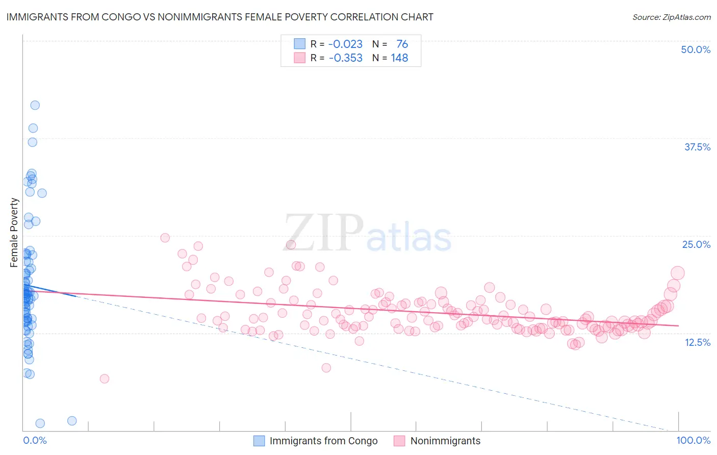 Immigrants from Congo vs Nonimmigrants Female Poverty