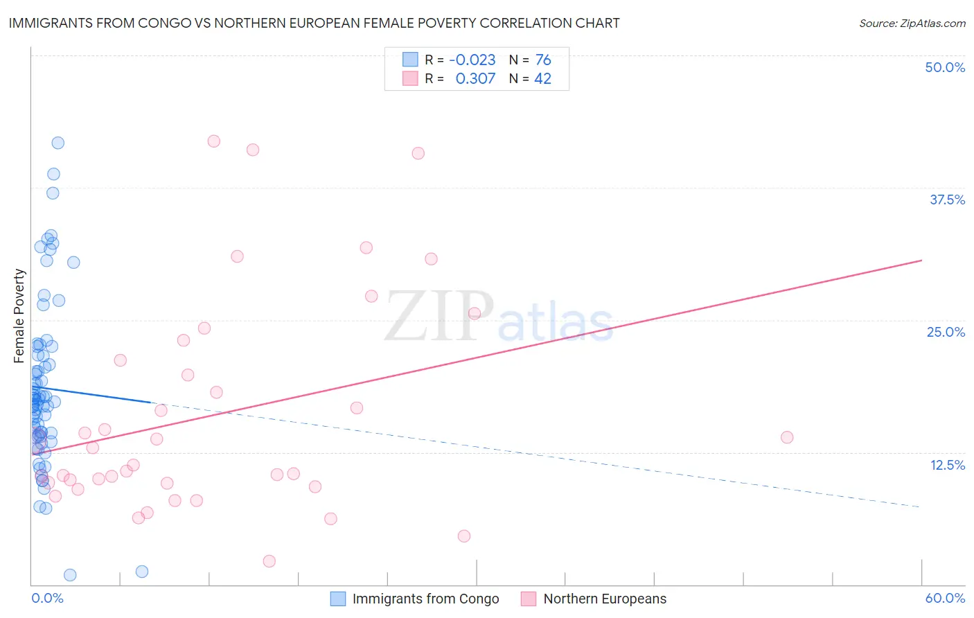 Immigrants from Congo vs Northern European Female Poverty