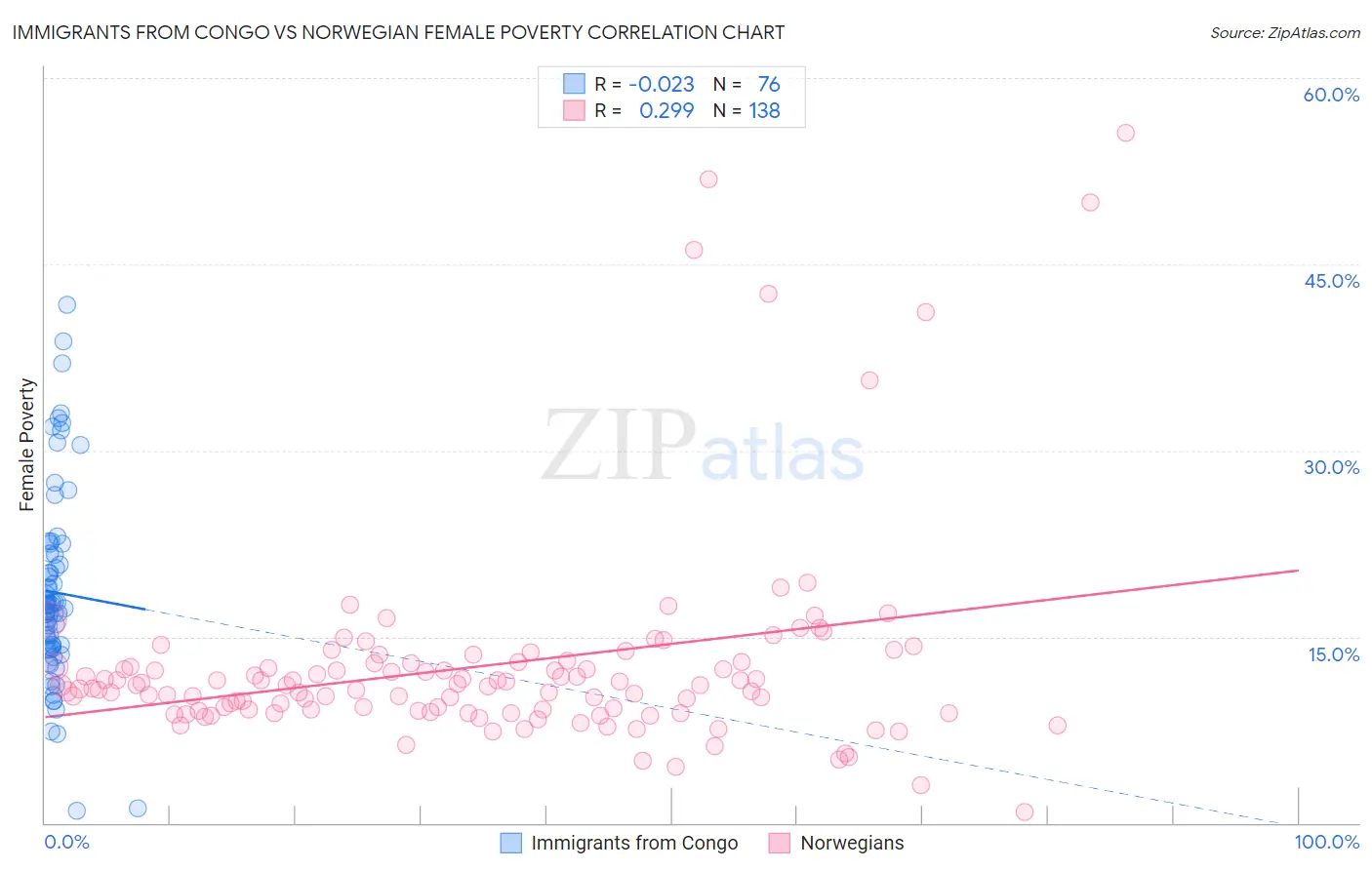 Immigrants from Congo vs Norwegian Female Poverty