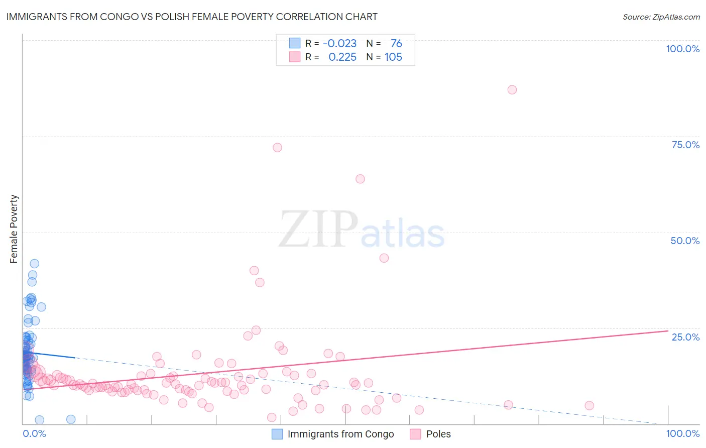 Immigrants from Congo vs Polish Female Poverty