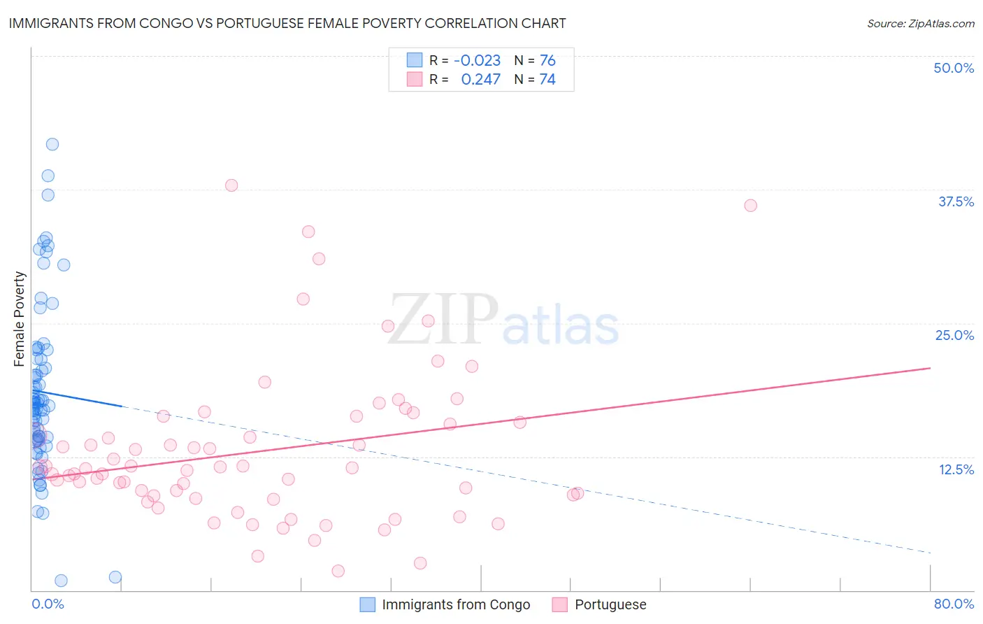 Immigrants from Congo vs Portuguese Female Poverty