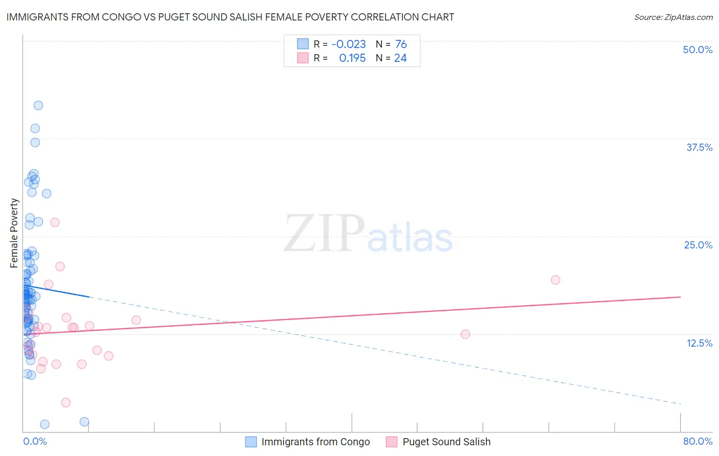 Immigrants from Congo vs Puget Sound Salish Female Poverty