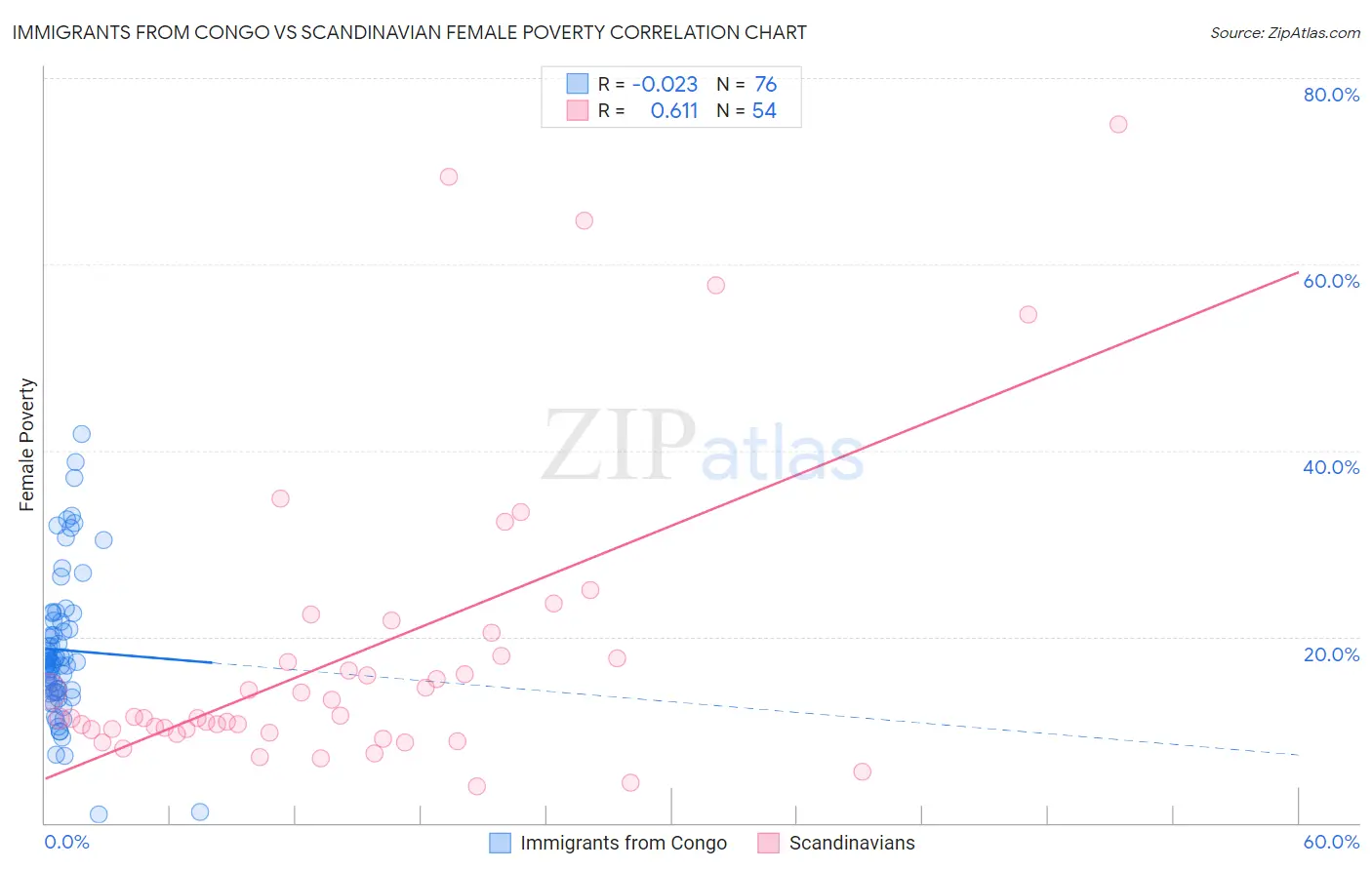 Immigrants from Congo vs Scandinavian Female Poverty