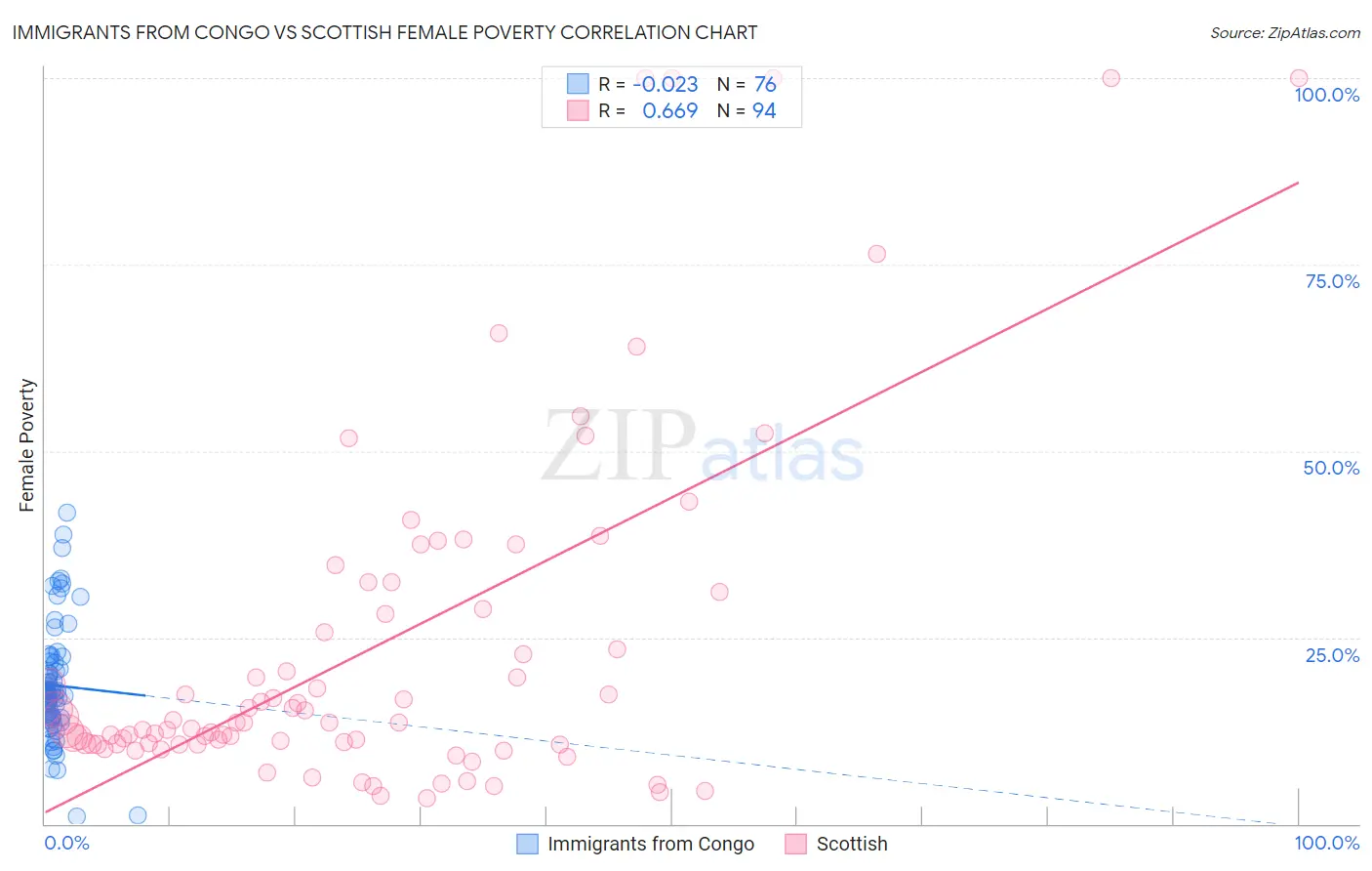 Immigrants from Congo vs Scottish Female Poverty