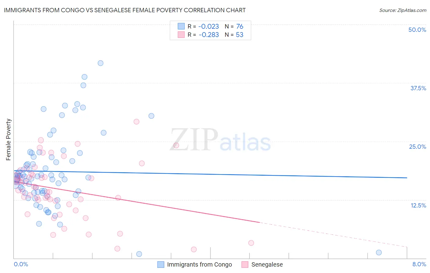 Immigrants from Congo vs Senegalese Female Poverty