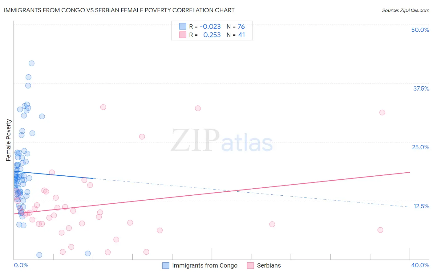 Immigrants from Congo vs Serbian Female Poverty