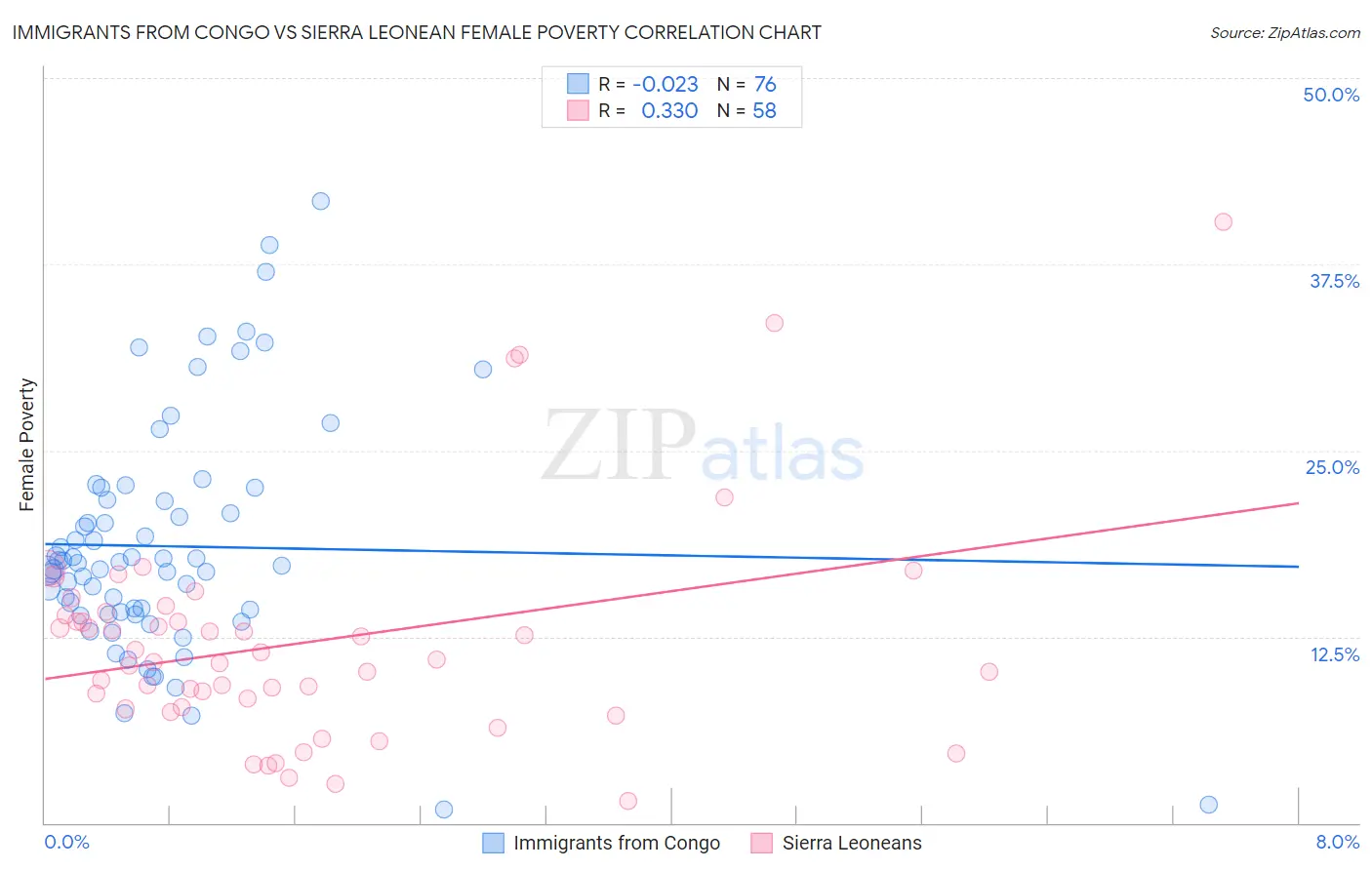 Immigrants from Congo vs Sierra Leonean Female Poverty