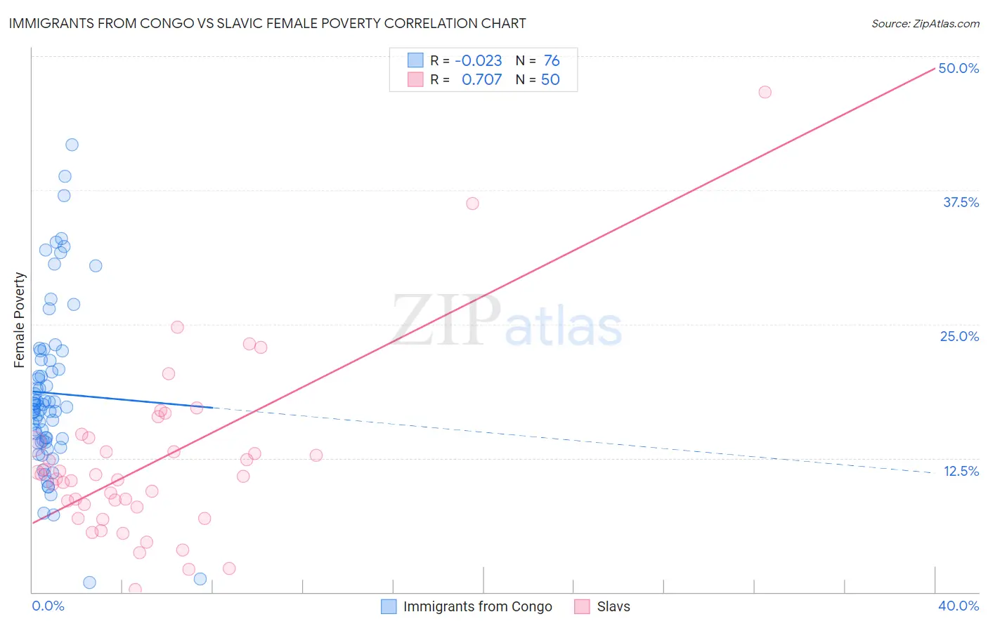 Immigrants from Congo vs Slavic Female Poverty