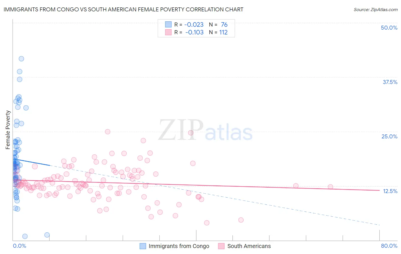 Immigrants from Congo vs South American Female Poverty