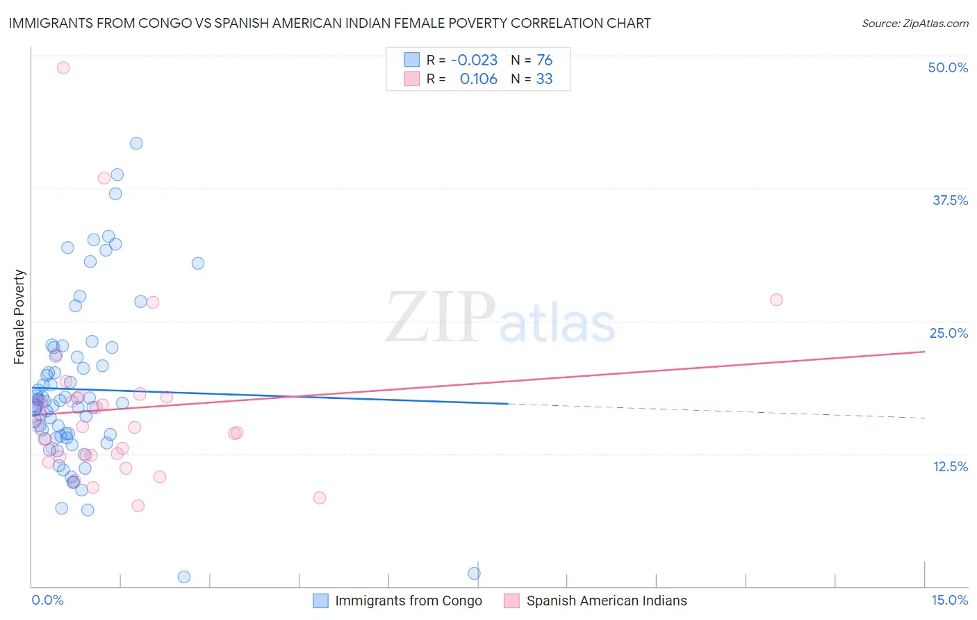 Immigrants from Congo vs Spanish American Indian Female Poverty