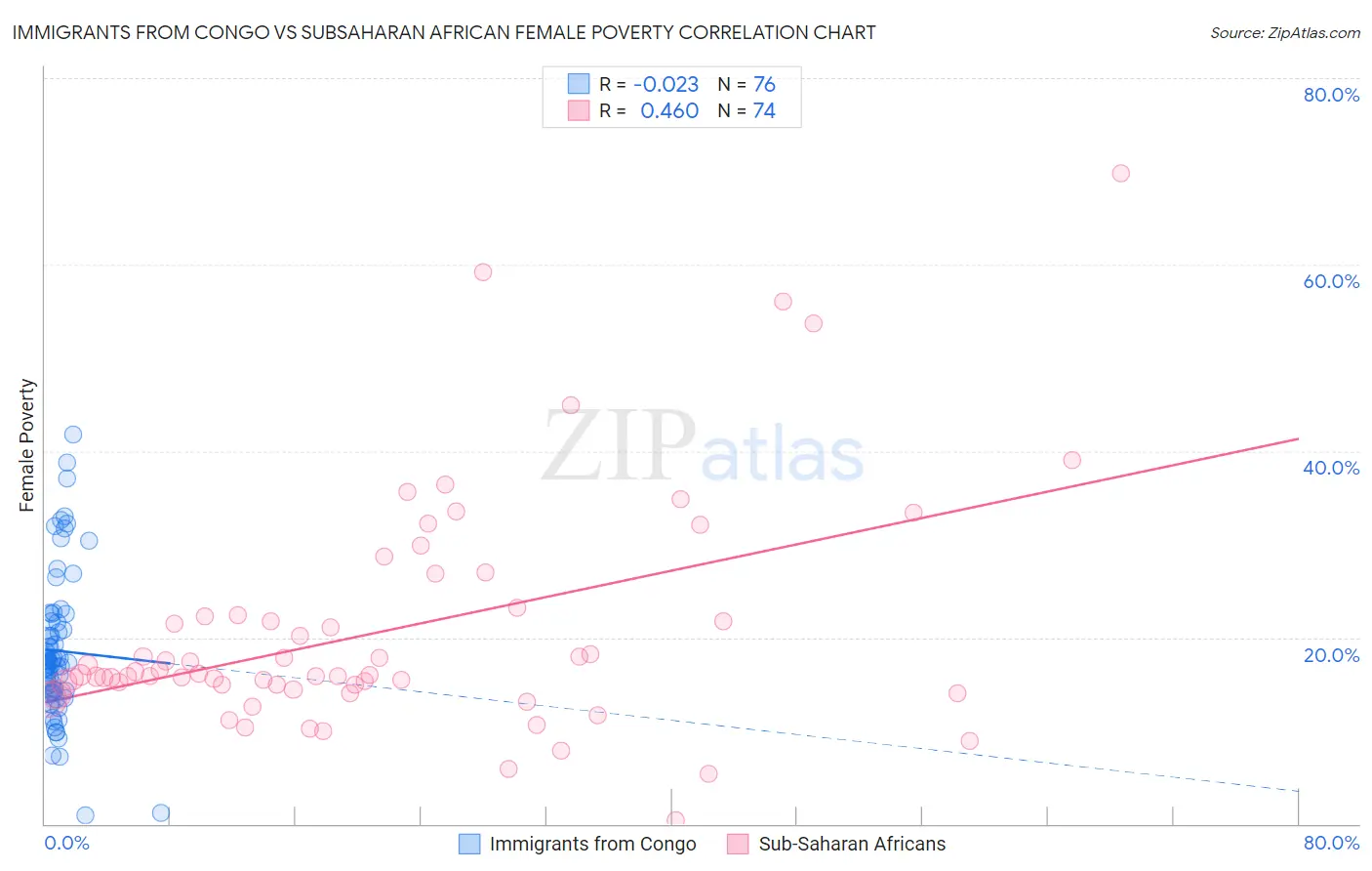 Immigrants from Congo vs Subsaharan African Female Poverty