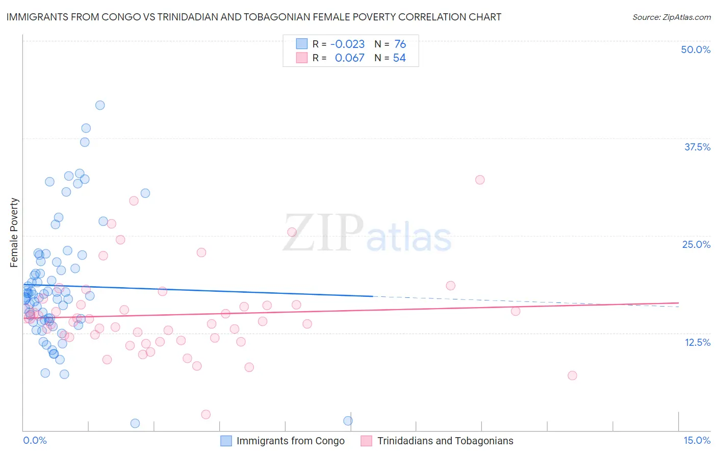 Immigrants from Congo vs Trinidadian and Tobagonian Female Poverty