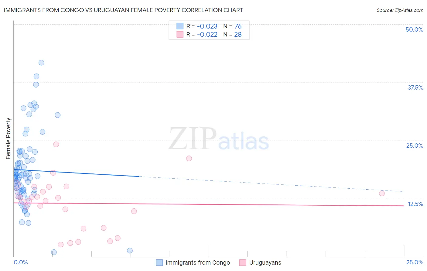 Immigrants from Congo vs Uruguayan Female Poverty