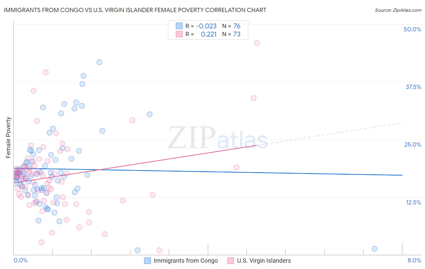 Immigrants from Congo vs U.S. Virgin Islander Female Poverty