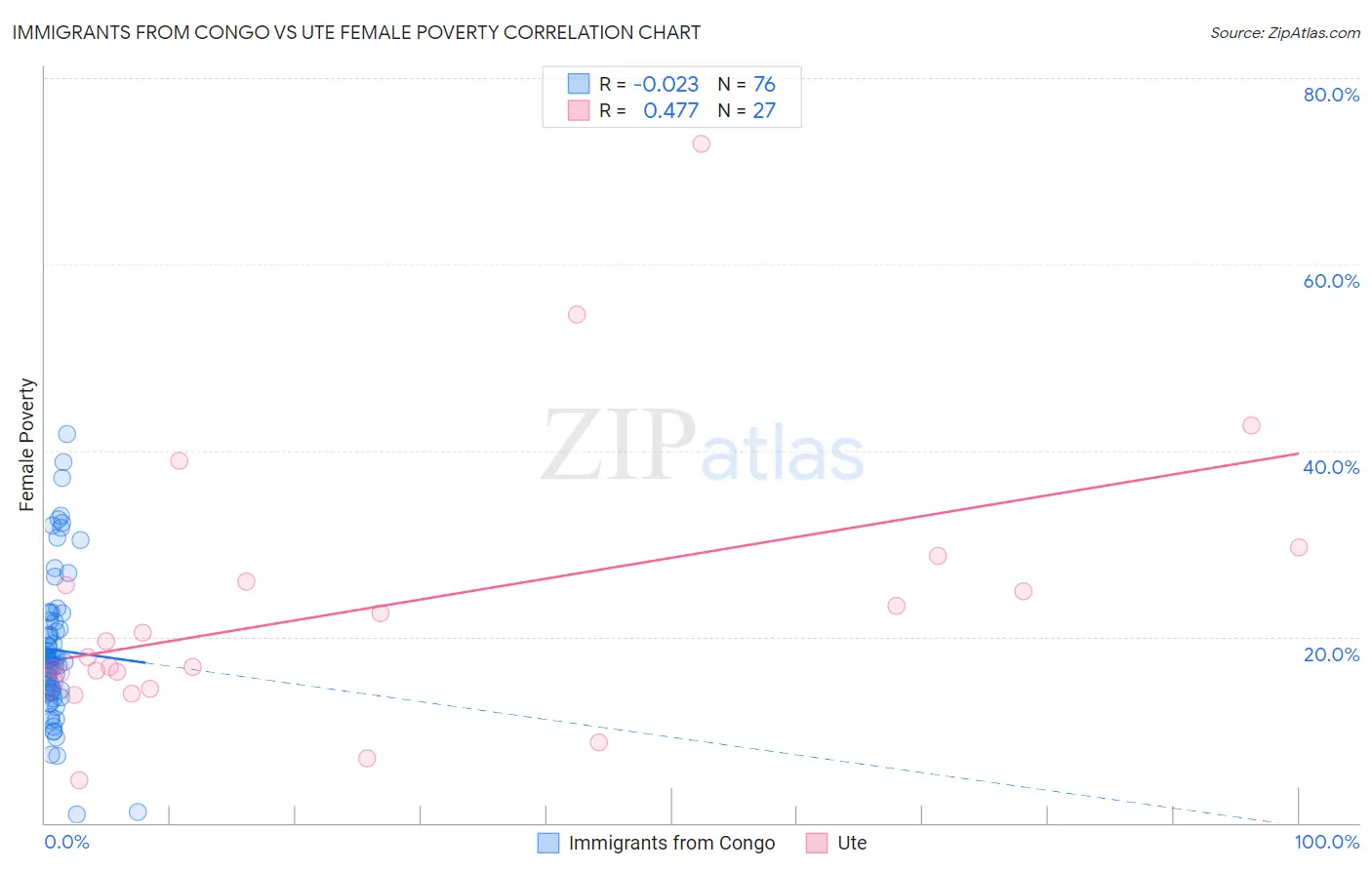 Immigrants from Congo vs Ute Female Poverty
