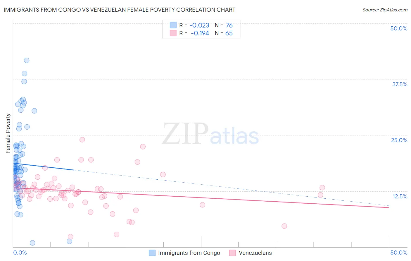 Immigrants from Congo vs Venezuelan Female Poverty