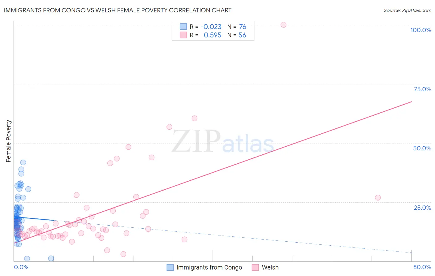 Immigrants from Congo vs Welsh Female Poverty