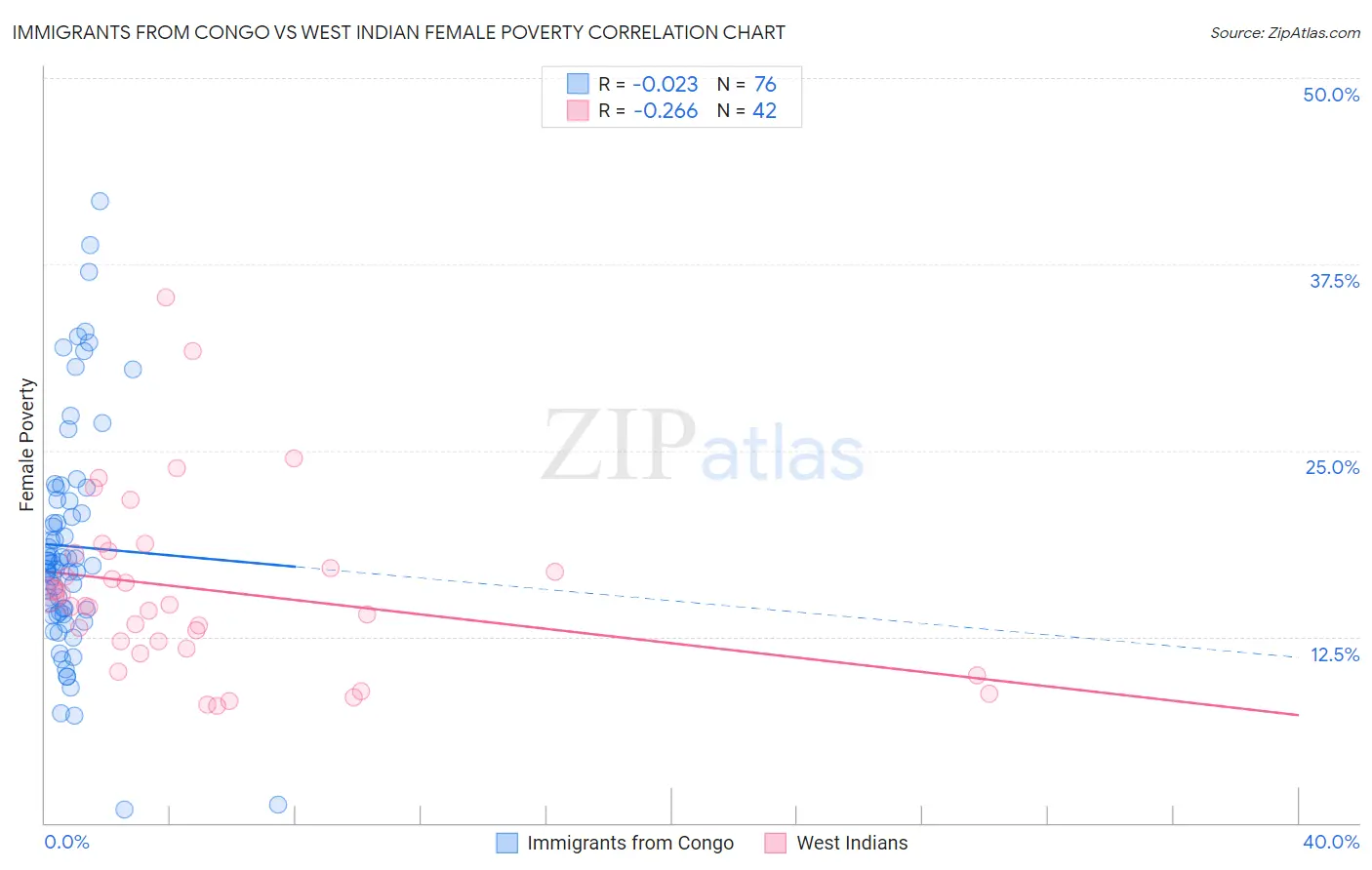 Immigrants from Congo vs West Indian Female Poverty
