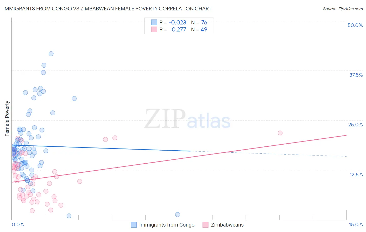 Immigrants from Congo vs Zimbabwean Female Poverty