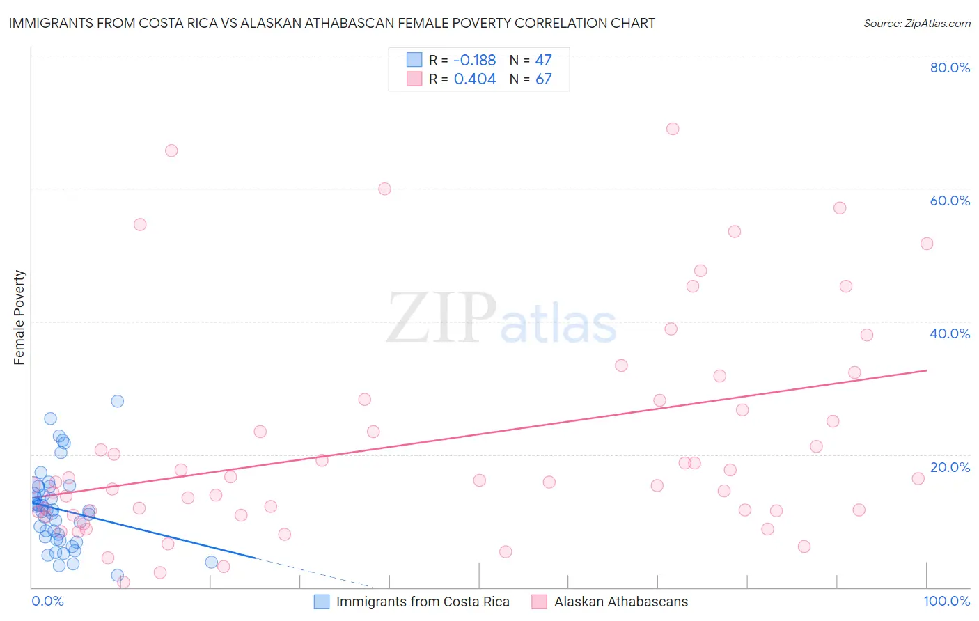 Immigrants from Costa Rica vs Alaskan Athabascan Female Poverty