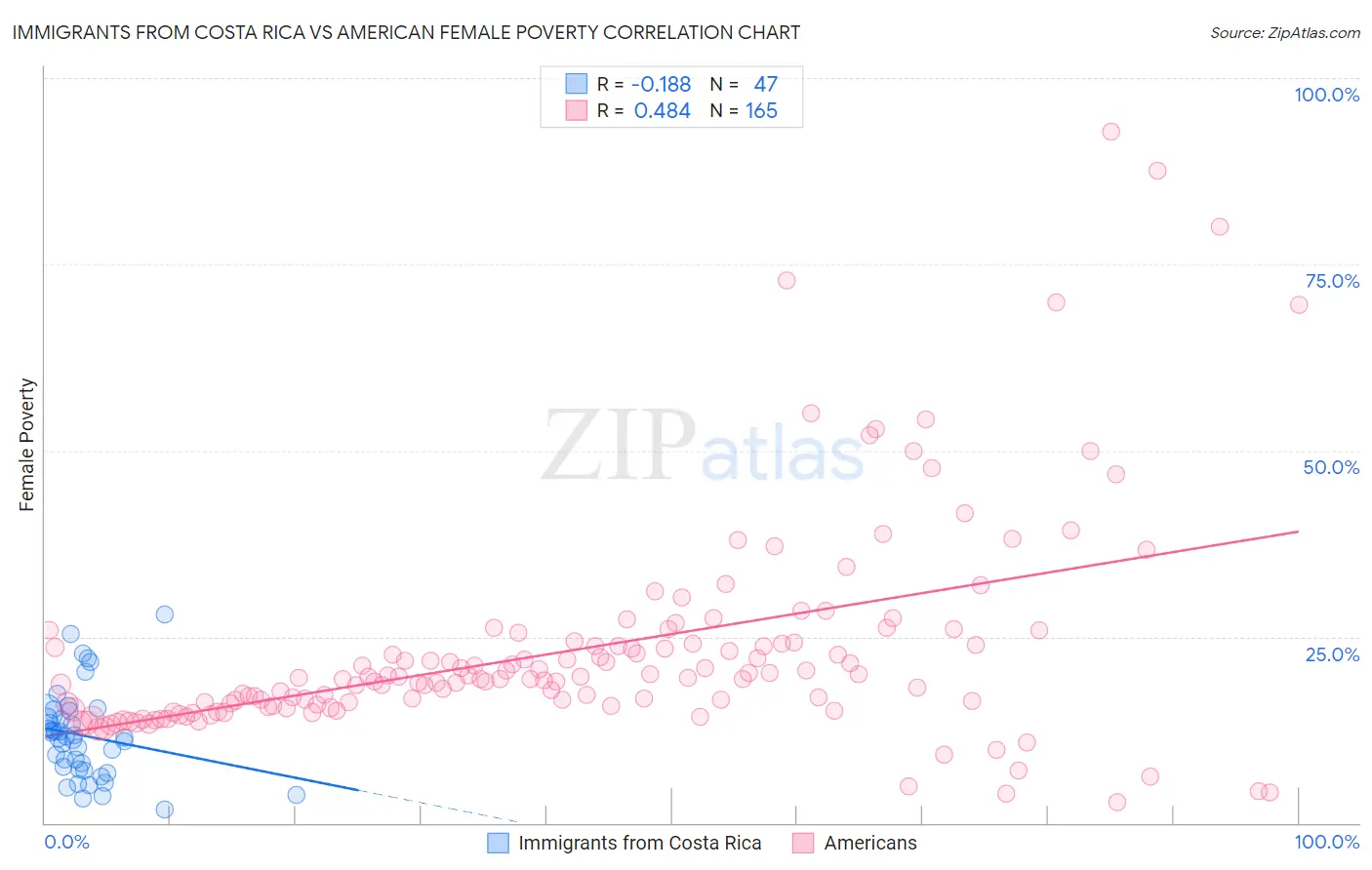 Immigrants from Costa Rica vs American Female Poverty