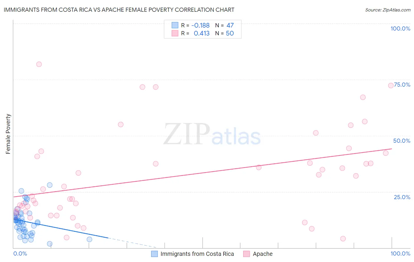 Immigrants from Costa Rica vs Apache Female Poverty