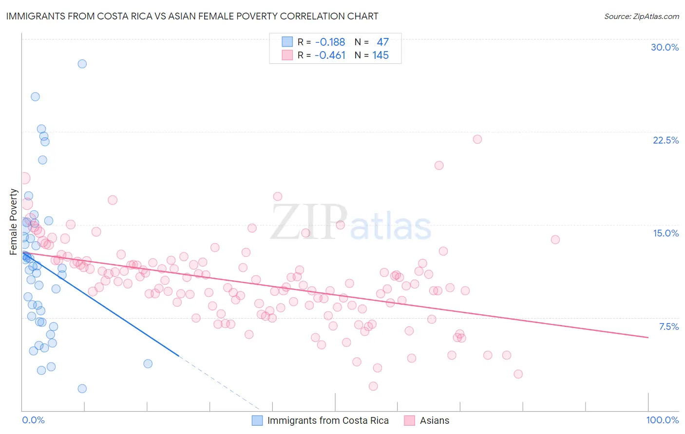 Immigrants from Costa Rica vs Asian Female Poverty