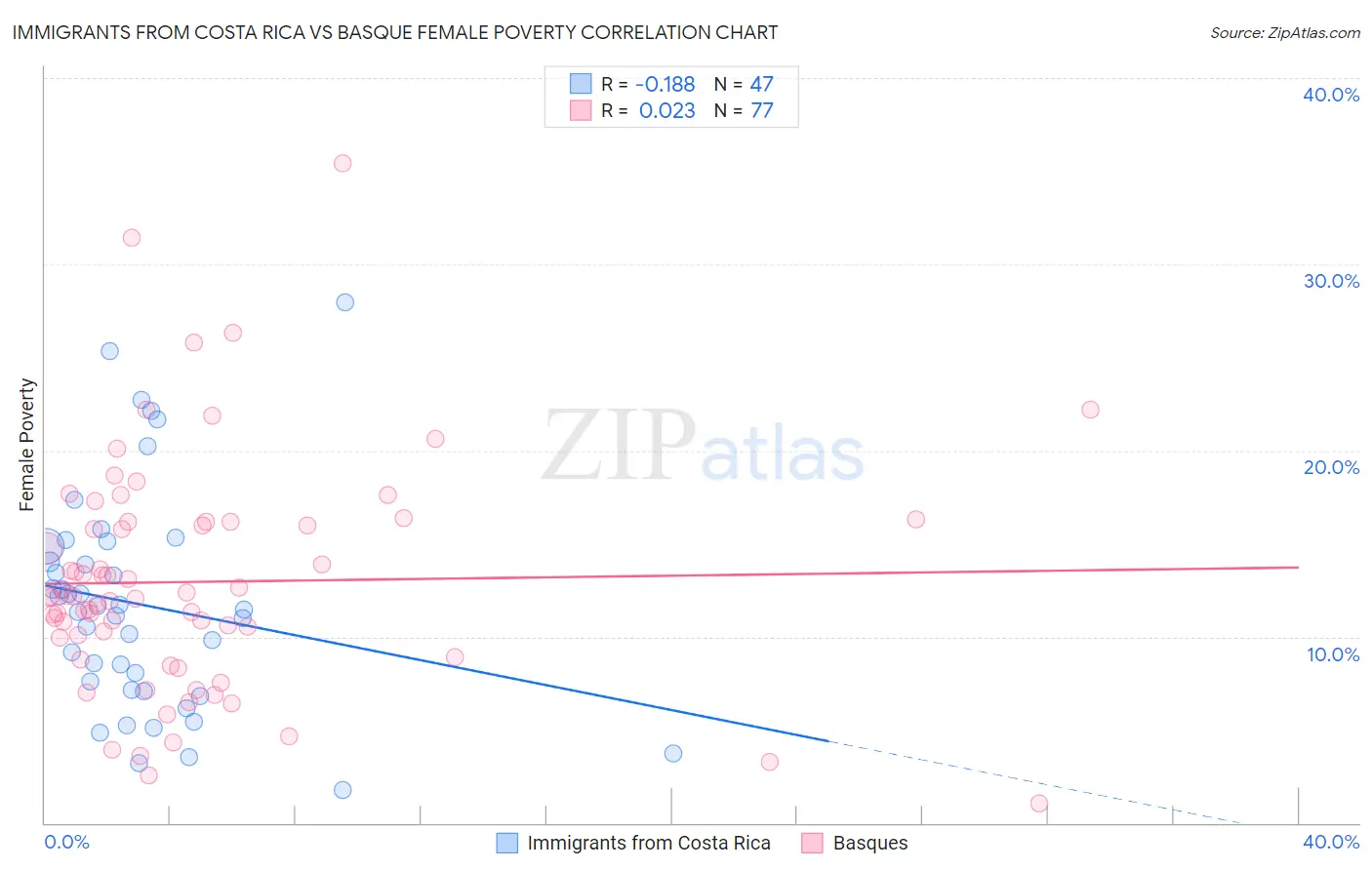 Immigrants from Costa Rica vs Basque Female Poverty