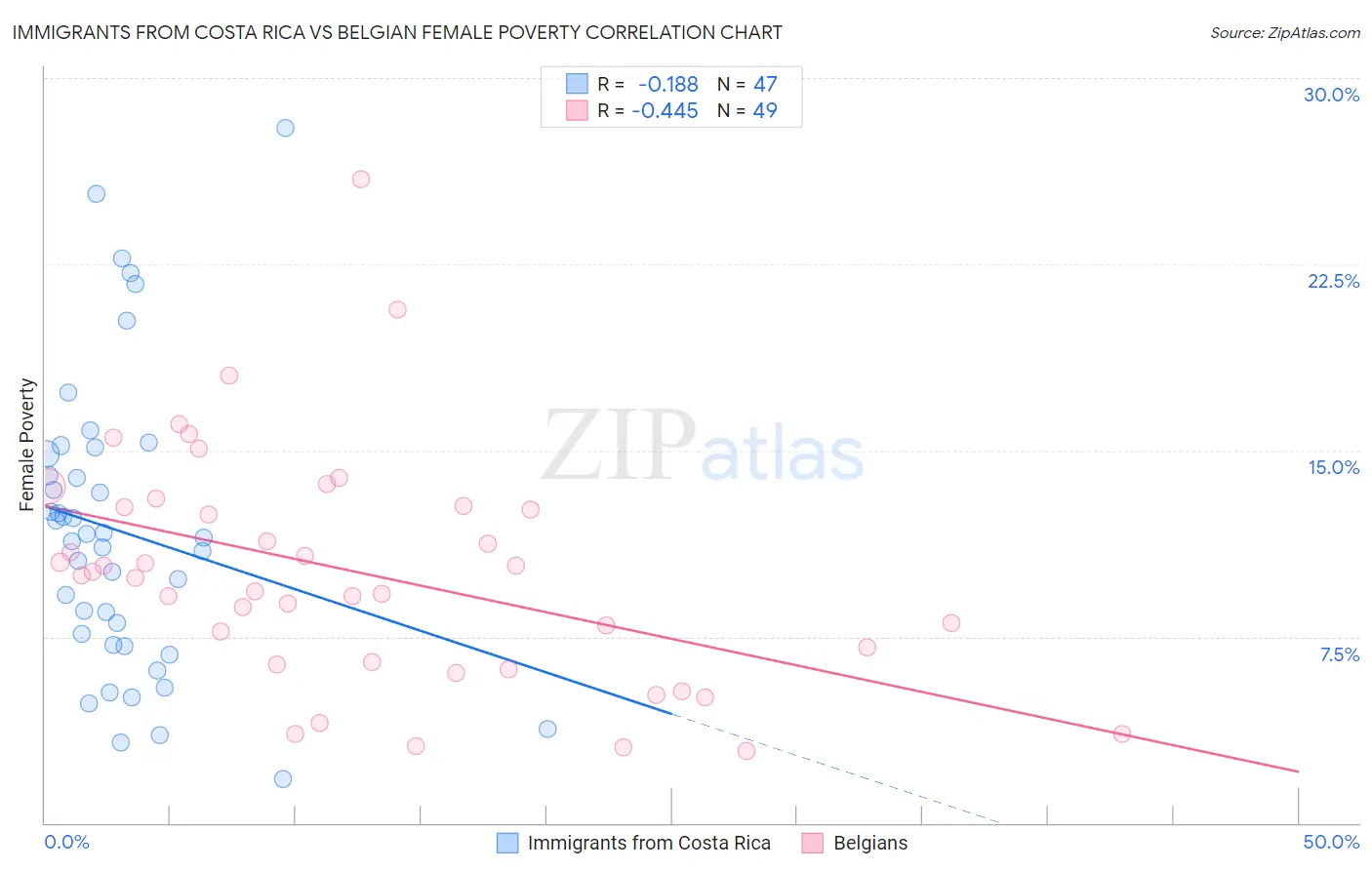 Immigrants from Costa Rica vs Belgian Female Poverty