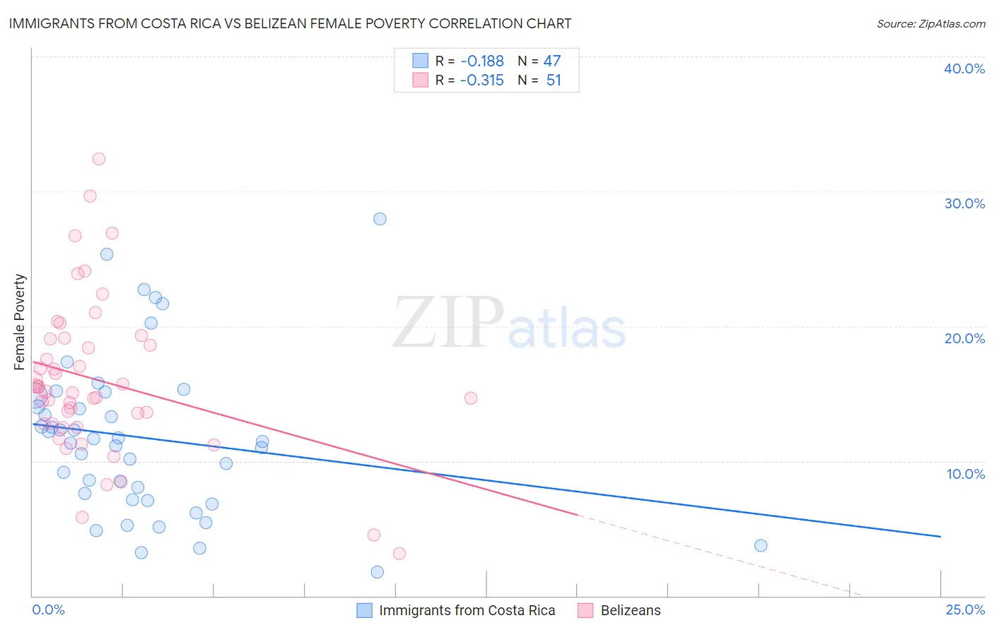 Immigrants from Costa Rica vs Belizean Female Poverty