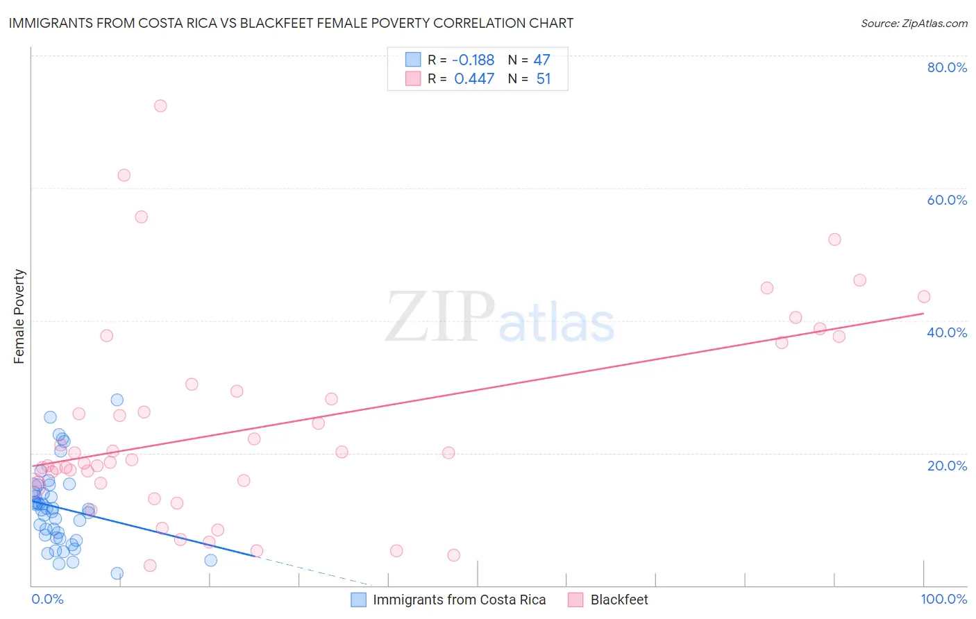 Immigrants from Costa Rica vs Blackfeet Female Poverty