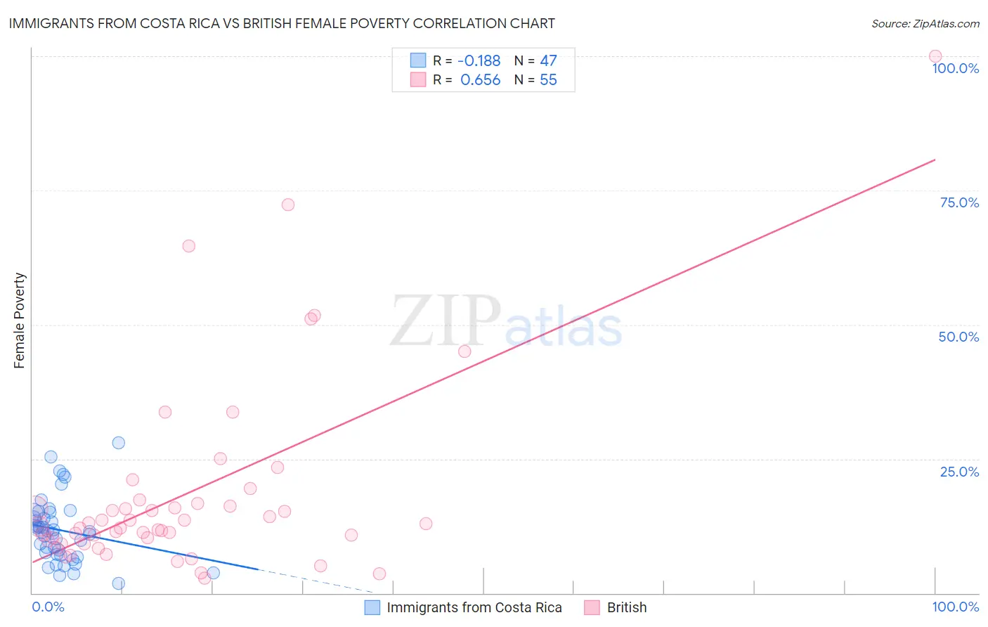 Immigrants from Costa Rica vs British Female Poverty